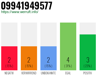 Rufnummer 09941949577 Telefonnummer 09941949577