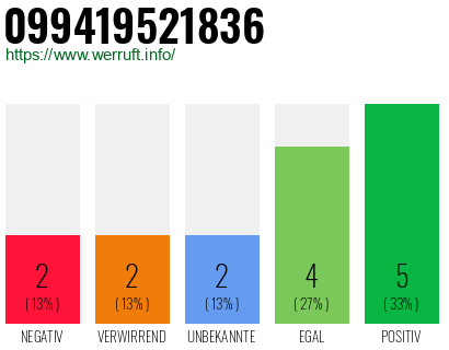 Rufnummer 099419521836 Telefonnummer 099419521836