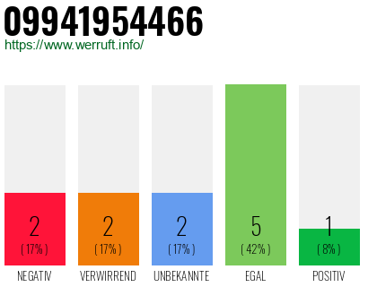 Rufnummer 09941954466 Telefonnummer 09941954466