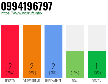 Rufnummer 0994196797 Telefonnummer 0994196797