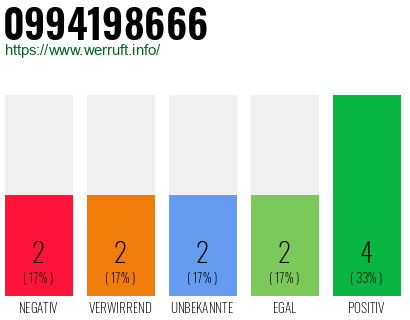 Rufnummer 0994198666 Telefonnummer 0994198666