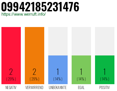 Rufnummer 09942185231476 Telefonnummer 09942185231476