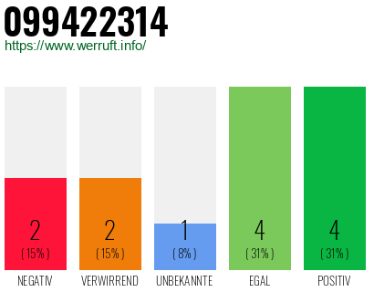 Rufnummer 099422314 Telefonnummer 099422314