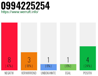 Rufnummer 0994225254 Telefonnummer 0994225254