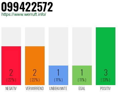 Rufnummer 099422572 Telefonnummer 099422572