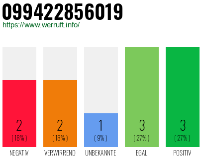 Rufnummer 099422856019 Telefonnummer 099422856019