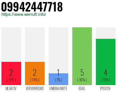 Rufnummer 09942447718 Telefonnummer 09942447718
