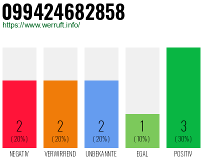 Rufnummer 099424682858 Telefonnummer 099424682858
