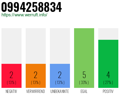 Rufnummer 0994258834 Telefonnummer 0994258834