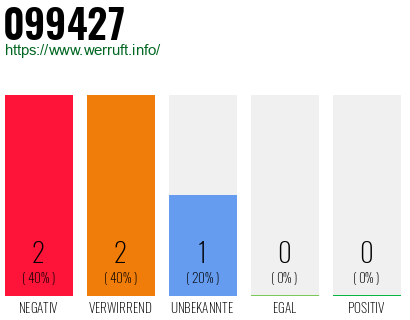 Rufnummer 099427 Telefonnummer 099427