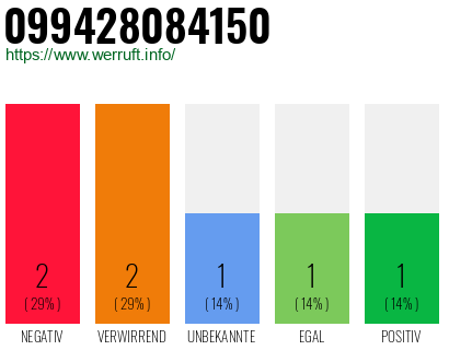 Rufnummer 099428084150 Telefonnummer 099428084150
