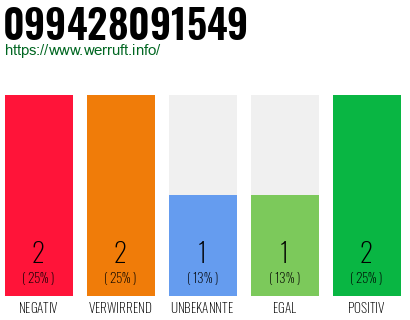 Rufnummer 099428091549 Telefonnummer 099428091549