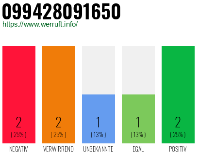 Rufnummer 099428091650 Telefonnummer 099428091650