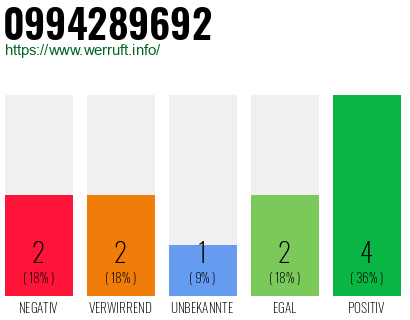 Rufnummer 0994289692 Telefonnummer 0994289692