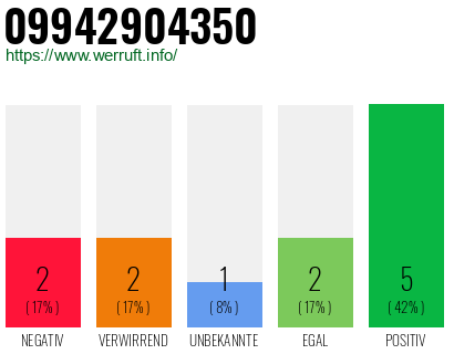 Rufnummer 09942904350 Telefonnummer 09942904350