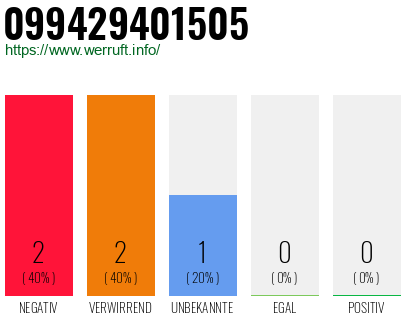 Rufnummer 099429401505 Telefonnummer 099429401505