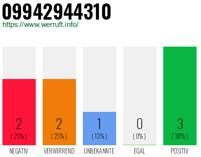 Rufnummer 09942944310 Telefonnummer 09942944310