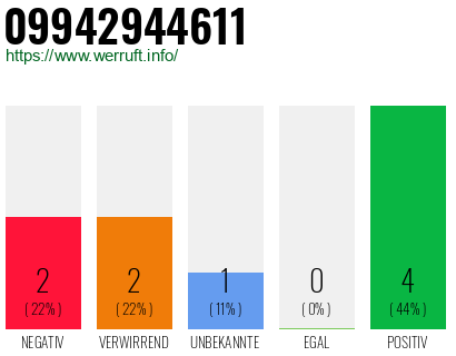 Rufnummer 09942944611 Telefonnummer 09942944611