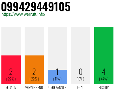 Rufnummer 099429449105 Telefonnummer 099429449105
