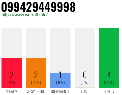 Rufnummer 099429449998 Telefonnummer 099429449998