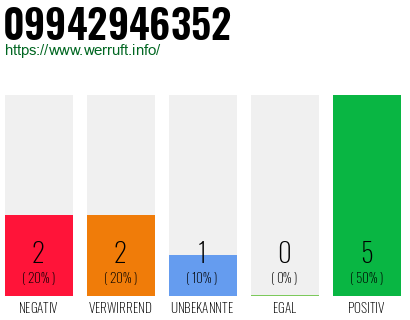 Rufnummer 09942946352 Telefonnummer 09942946352