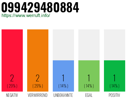 Rufnummer 099429480884 Telefonnummer 099429480884
