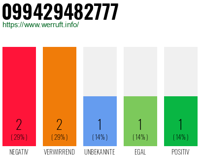 Rufnummer 099429482777 Telefonnummer 099429482777