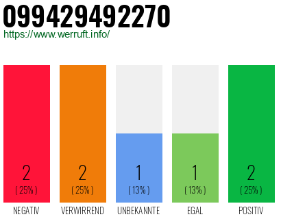 Rufnummer 099429492270 Telefonnummer 099429492270