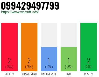 Rufnummer 099429497799 Telefonnummer 099429497799