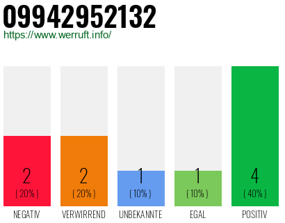 Rufnummer 09942952132 Telefonnummer 09942952132