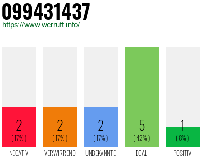 Rufnummer 099431437 Telefonnummer 099431437