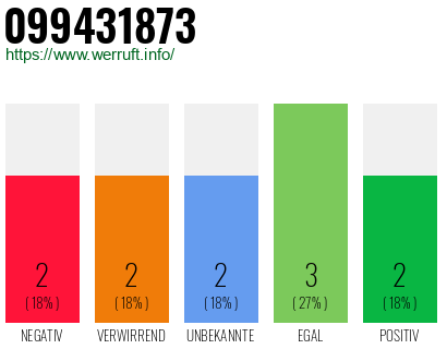Rufnummer 099431873 Telefonnummer 099431873
