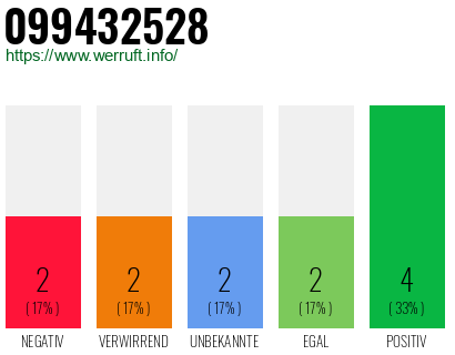 Rufnummer 099432528 Telefonnummer 099432528