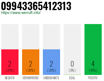 Rufnummer 09943365412313 Telefonnummer 09943365412313
