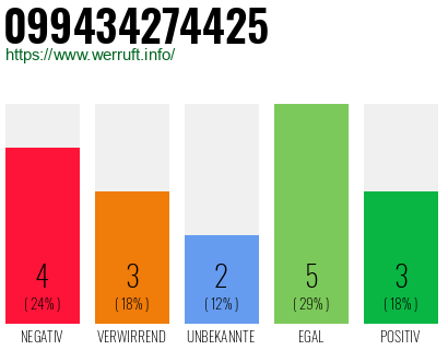 Rufnummer 099434274425 Telefonnummer 099434274425