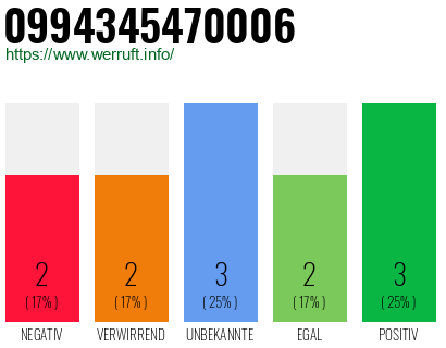 Rufnummer 0994345470006 Telefonnummer 0994345470006