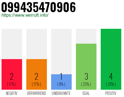 Rufnummer 099435470906 Telefonnummer 099435470906