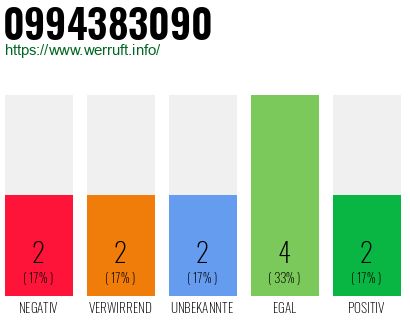 Rufnummer 0994383090 Telefonnummer 0994383090