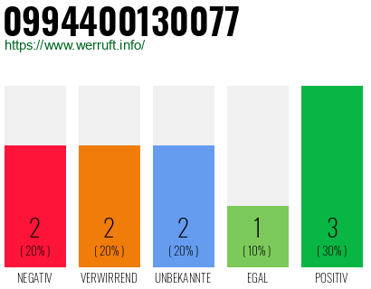 Rufnummer 0994400130077 Telefonnummer 0994400130077