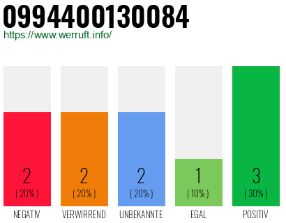 Rufnummer 0994400130084 Telefonnummer 0994400130084