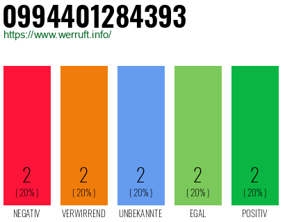 Rufnummer 0994401284393 Telefonnummer 0994401284393