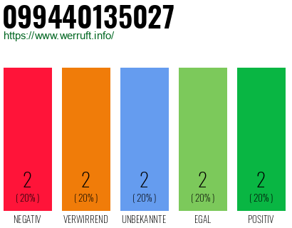 Rufnummer 099440135027 Telefonnummer 099440135027