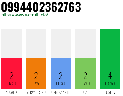 Rufnummer 0994402362763 Telefonnummer 0994402362763