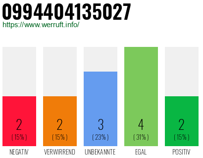 Rufnummer 0994404135027 Telefonnummer 0994404135027