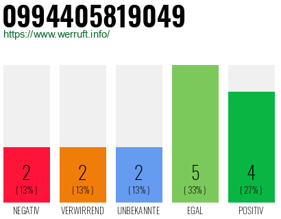 Rufnummer 0994405819049 Telefonnummer 0994405819049