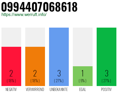 Rufnummer 0994407068618 Telefonnummer 0994407068618