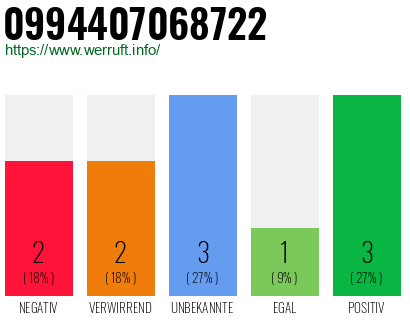 Rufnummer 0994407068722 Telefonnummer 0994407068722