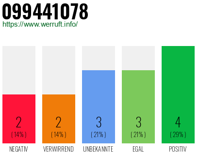 Rufnummer 099441078 Telefonnummer 099441078
