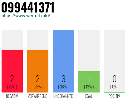 Rufnummer 099441371 Telefonnummer 099441371