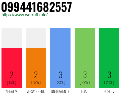 Rufnummer 099441682557 Telefonnummer 099441682557